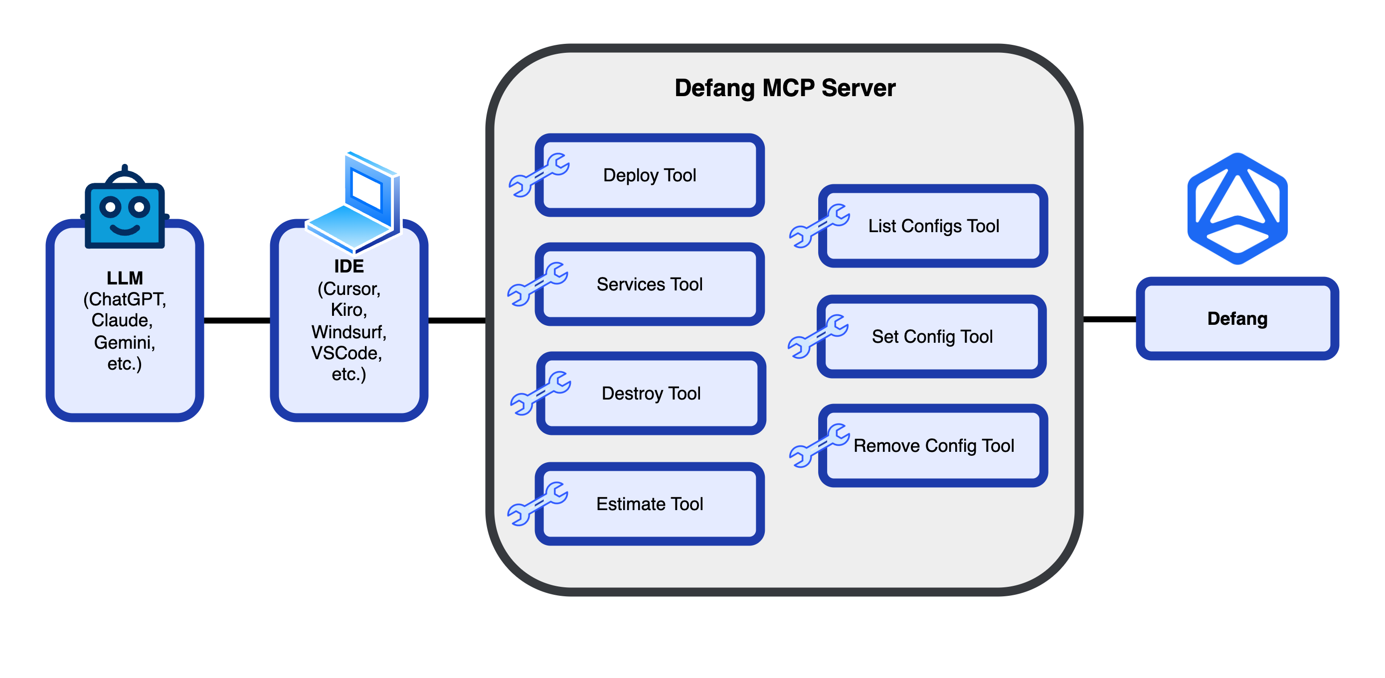 Defang MCP Server Diagram