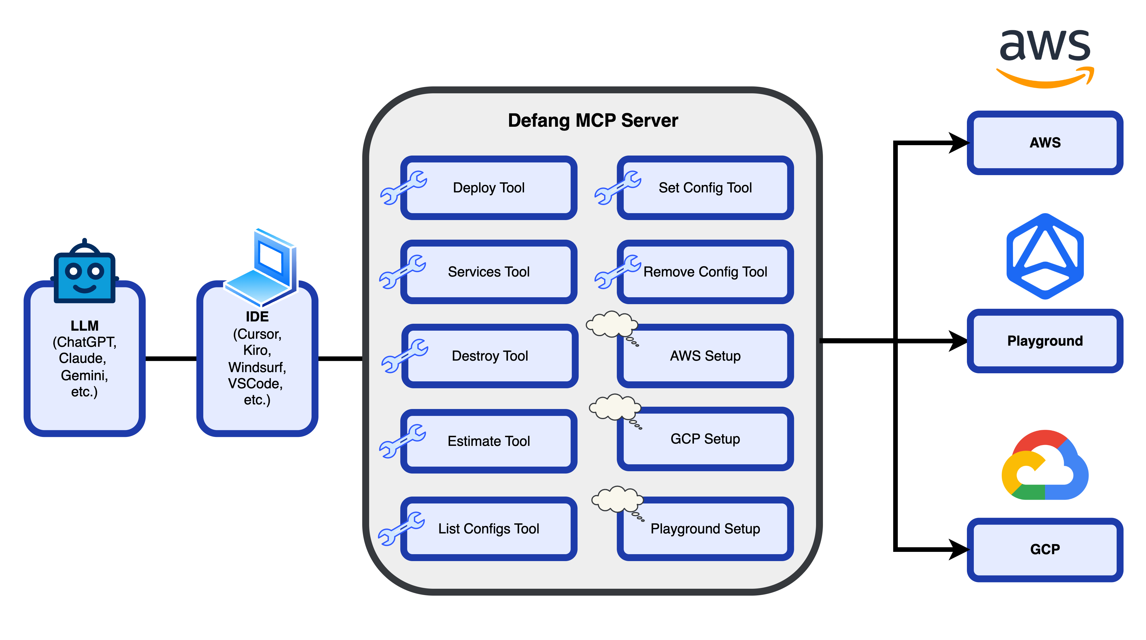 Defang MCP Server Diagram